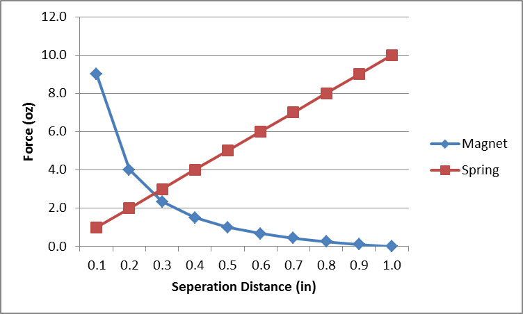 Force per distance comparing springs to magnets