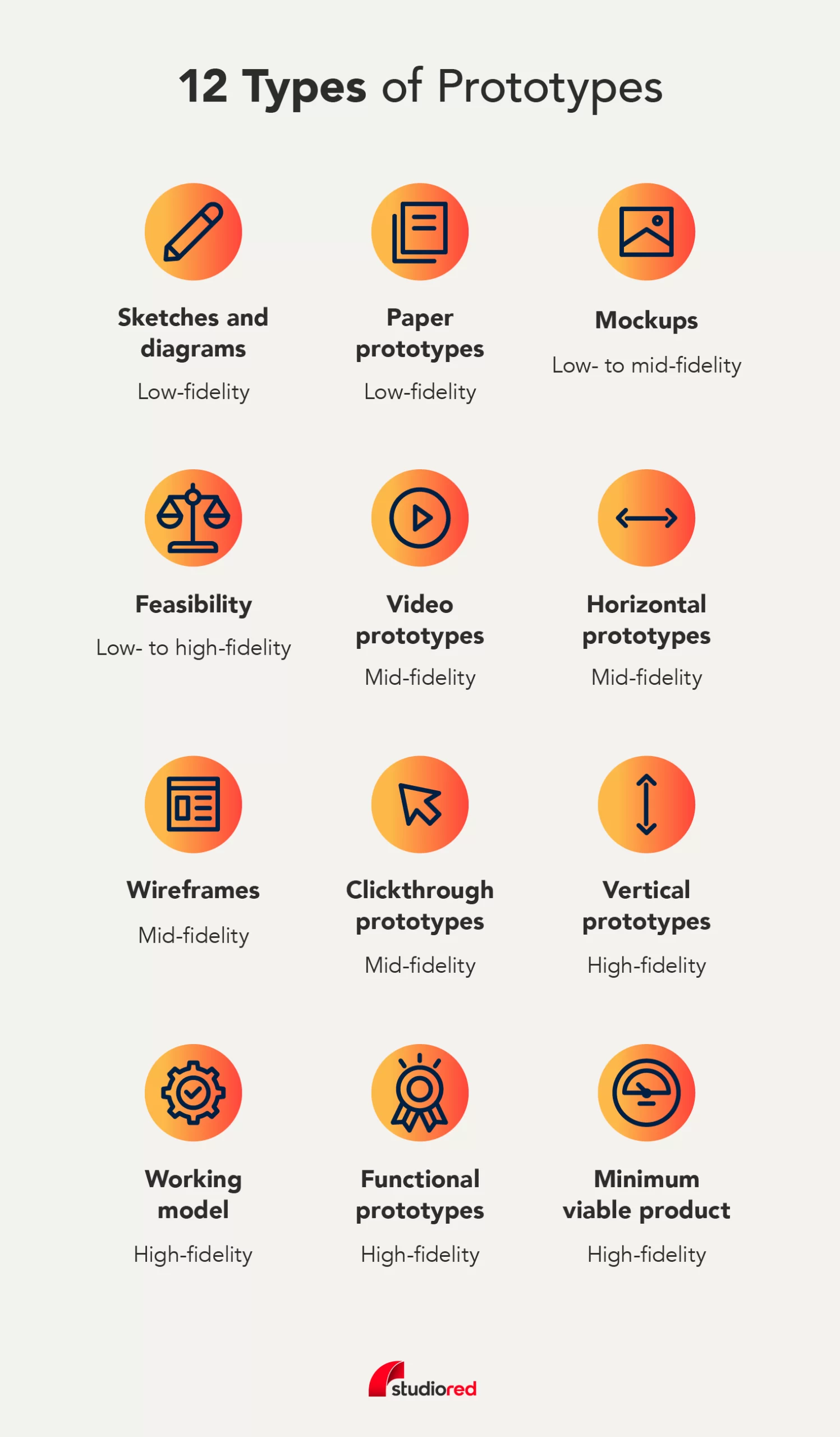 List of types of prototypes used for digital and physical products.