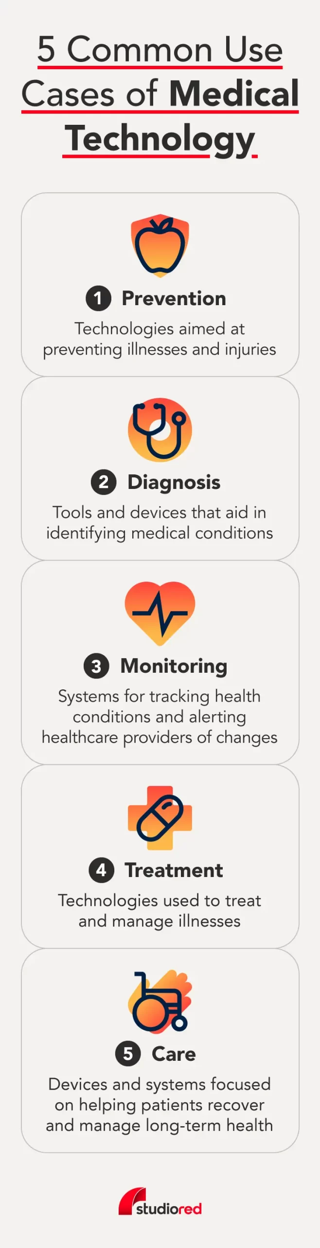 Graphic showing the five types of medical technology: prevention, diagnosis, monitoring, treatment, and care.