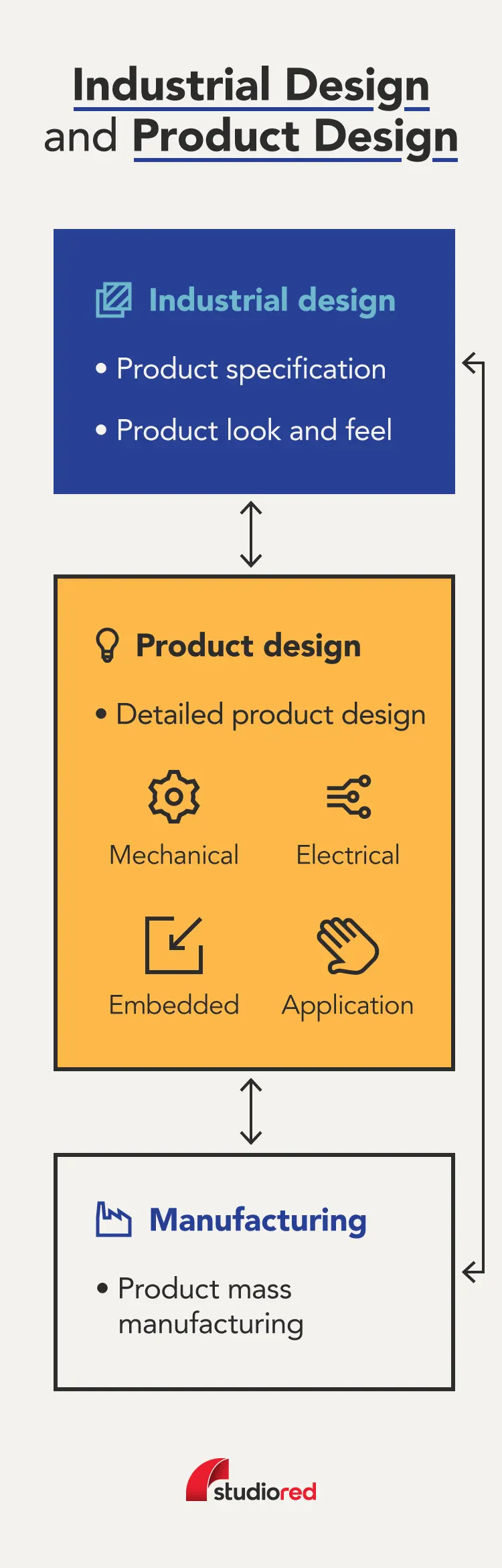 Graphic with a flow chart for industrial design and product design.