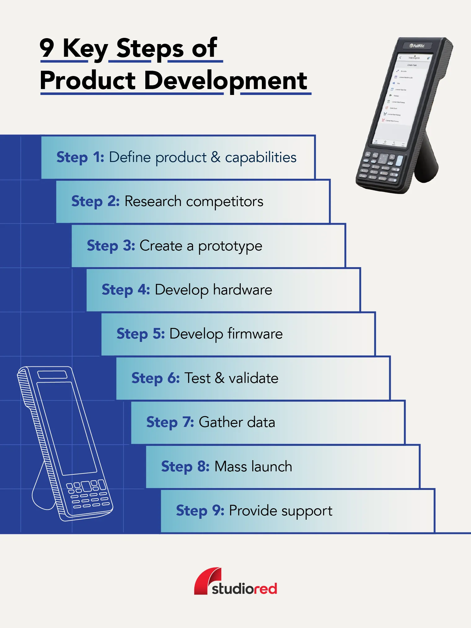 Graphic showing the 9 steps to product development.