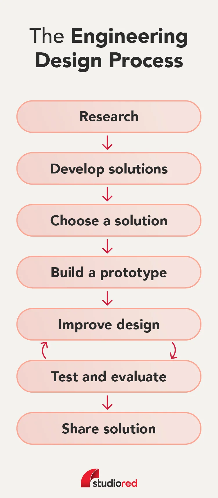 Diagram depicting the seven steps of the engineering design process. 