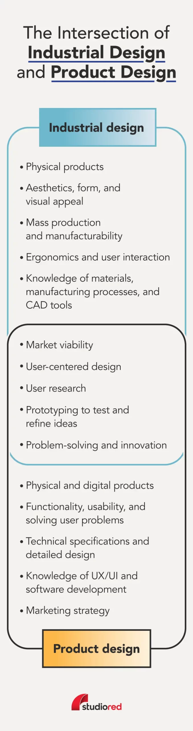 Venn diagram of industrial design and product design.