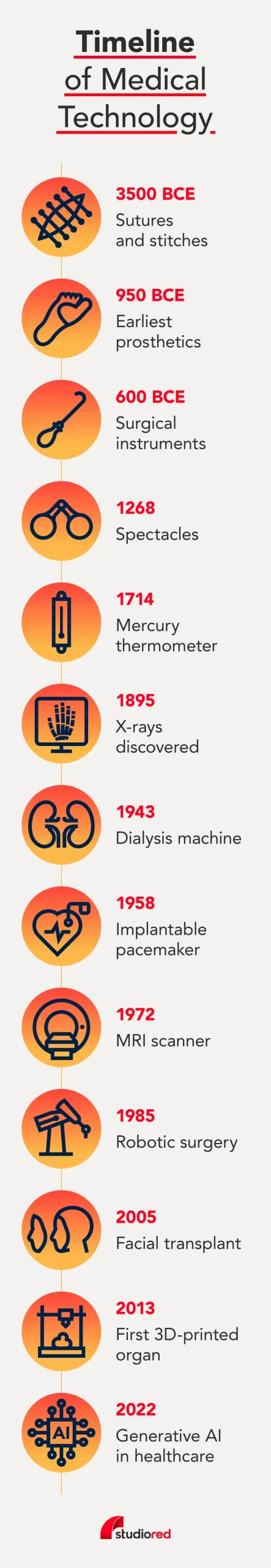 Timeline of medical technology from Sutures and stitches in 3500 BCE to generative AI in healthcare in 2022.