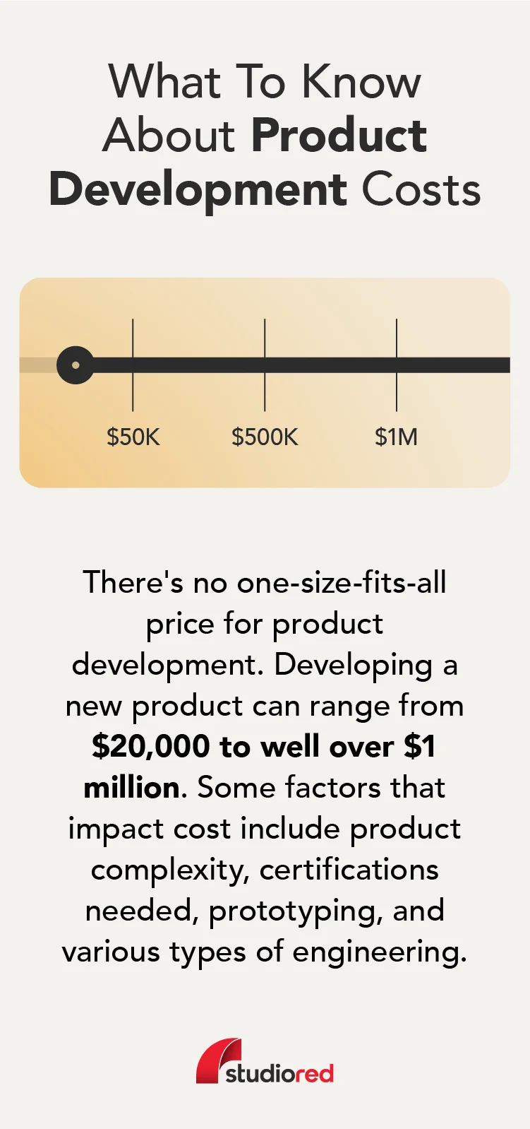 Product development costs can range from $20,000 to over $1,000,000.