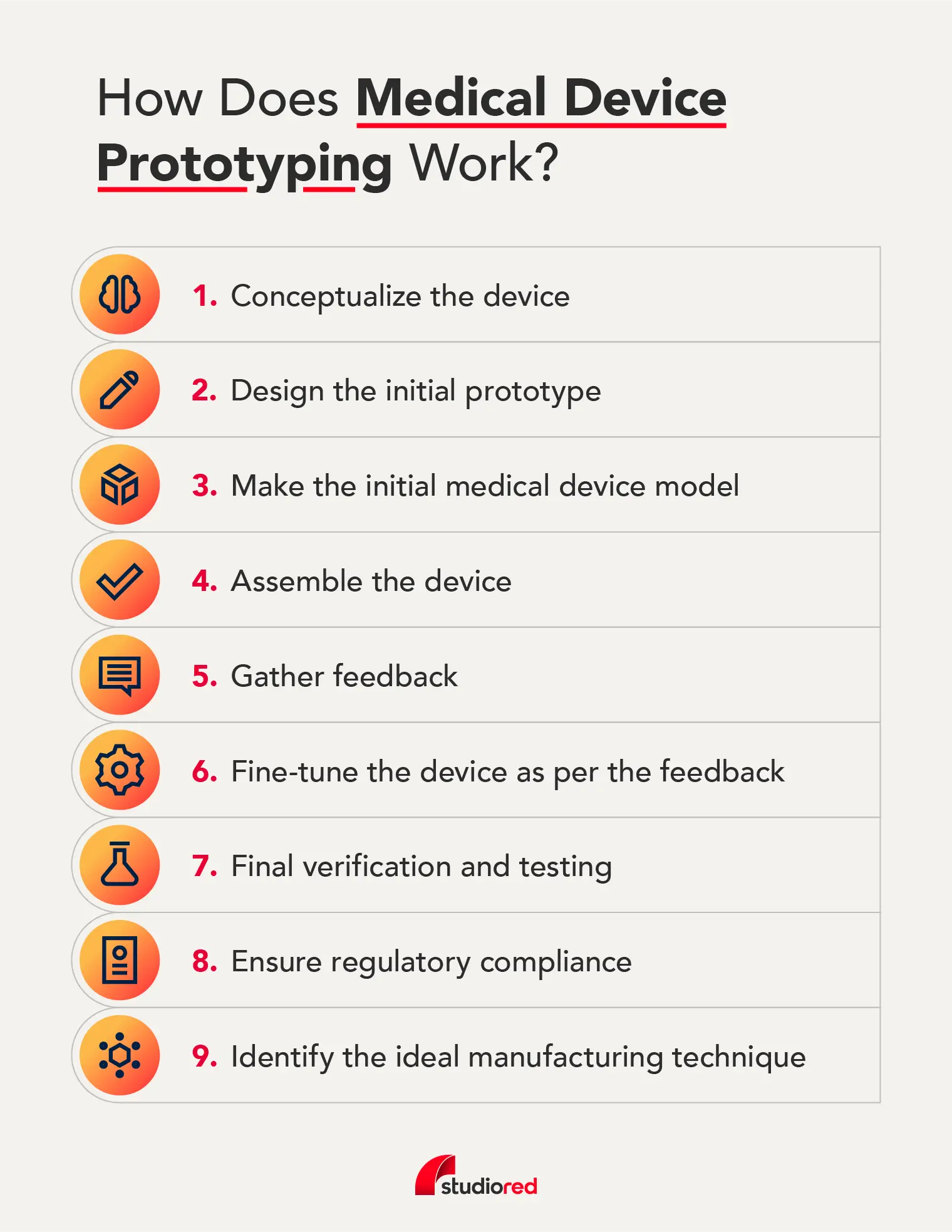 illustration describing the various stages of medical prototype development
