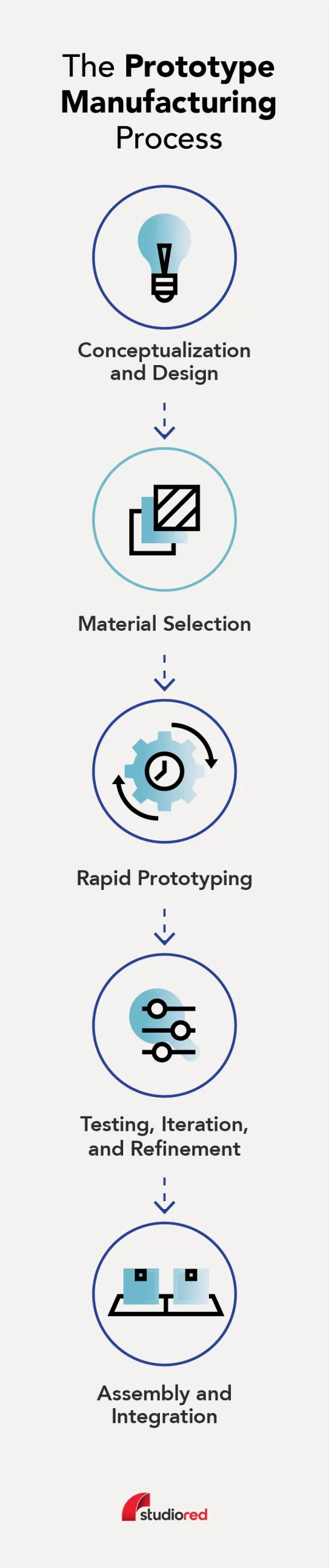 Graphic depicting the prototype manufacturing process with five key steps: Conceptualization and Design, Material Selection, Rapid Prototyping, Testing, Iteration, and Refinement, and Assembly and Integration. Each step is represented by a circular icon connected by dashed lines.