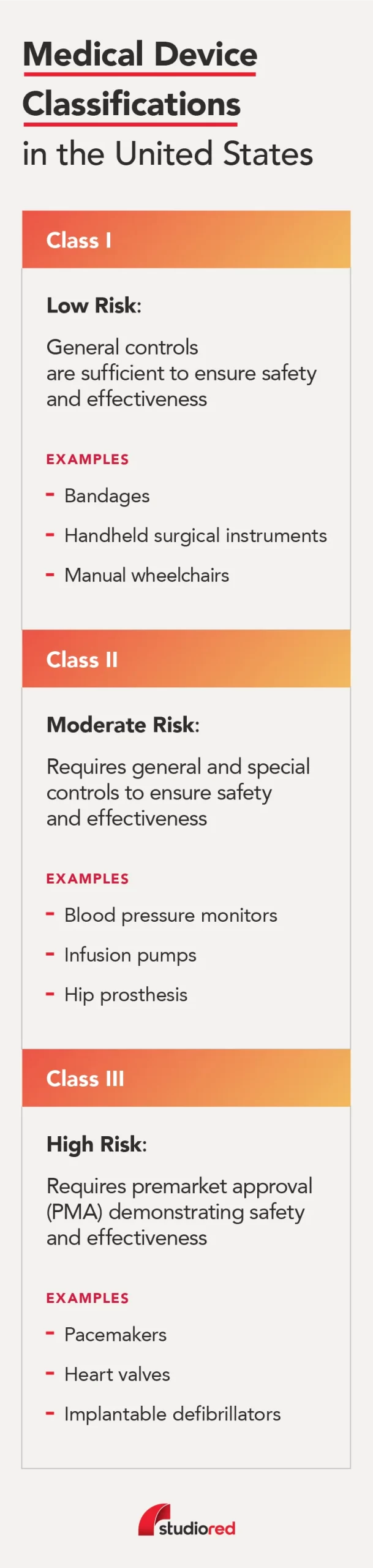 Medical device classifications in the USA, including Class I (low risk), Class II (moderate risk), and Class III (high risk), with examples of each
