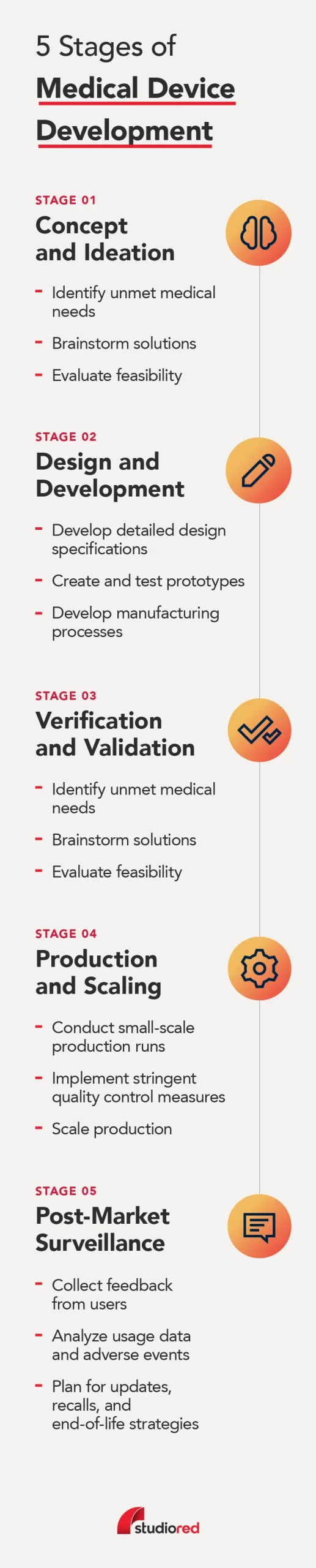 A roadmap illustrating the medical device development process in five stages: concept and ideation, design and development, verification and validation, production and scaling, and post-market surveillance