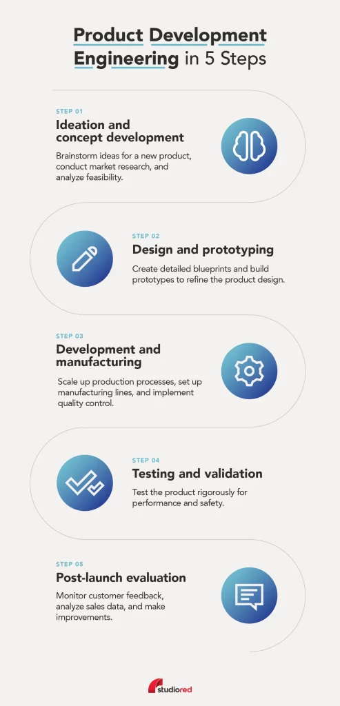 Five steps of the product development engineering process