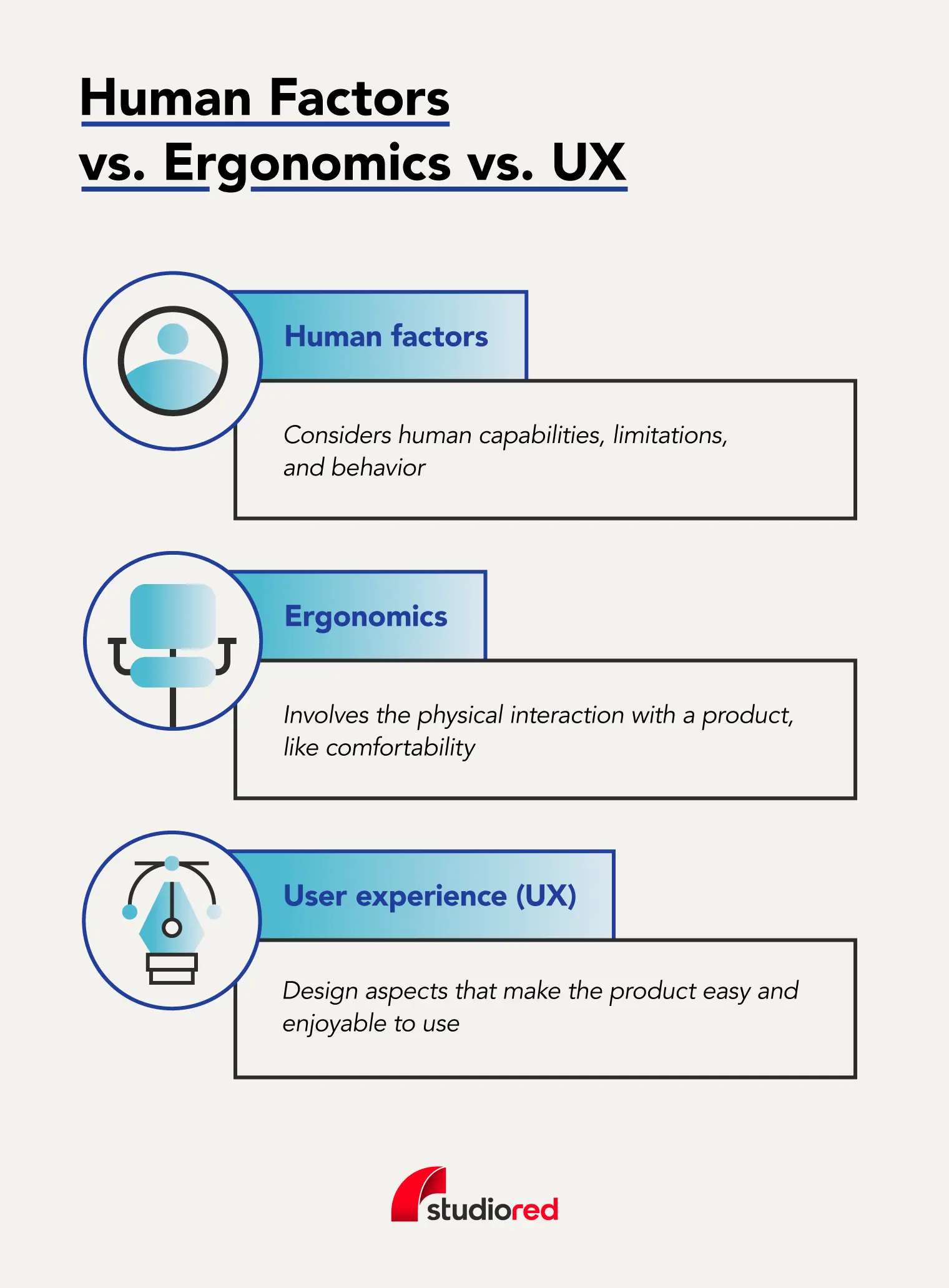 Graphic showing the difference between human factors, ergonomics, and UX in design.